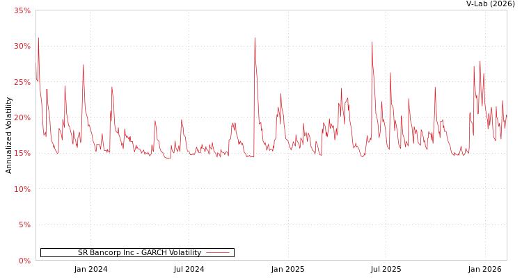 graph of SR Bancorp Inc GARCH