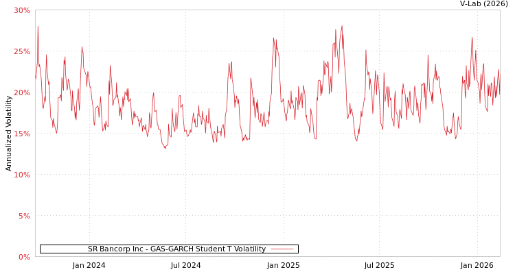 graph of SR Bancorp Inc GAS-GARCH-T