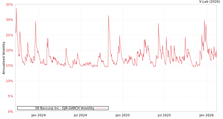 graph of SR Bancorp Inc GJR-GARCH