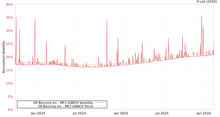 graph of SR Bancorp Inc MF2-GARCH