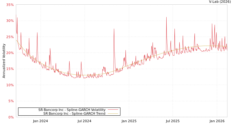 graph of SR Bancorp Inc SGARCH