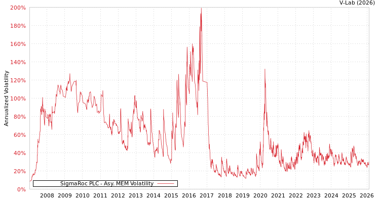 graph of SigmaRoc PLC AMEM