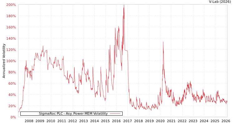 graph of SigmaRoc PLC APMEM