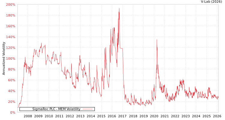 graph of SigmaRoc PLC MEM