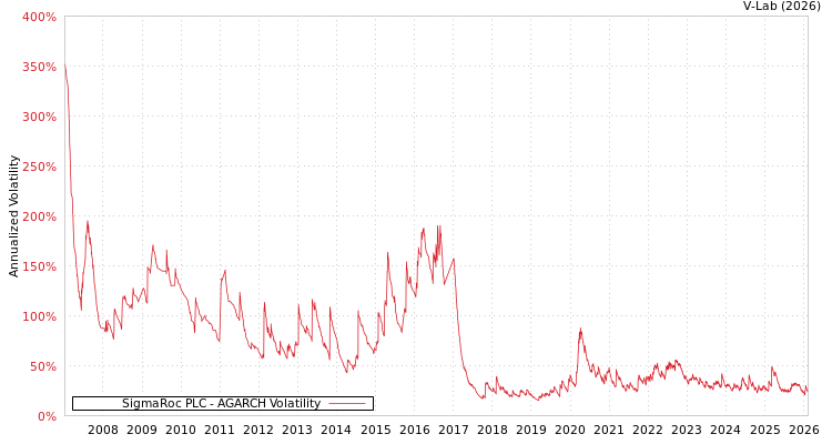 graph of SigmaRoc PLC AGARCH