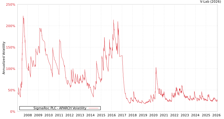 graph of SigmaRoc PLC APARCH