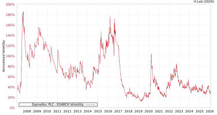 graph of SigmaRoc PLC EGARCH