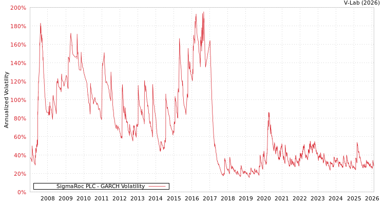 graph of SigmaRoc PLC GARCH