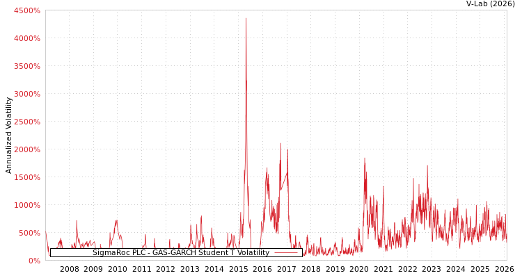 graph of SigmaRoc PLC GAS-GARCH-T