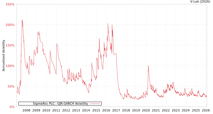 graph of SigmaRoc PLC GJR-GARCH