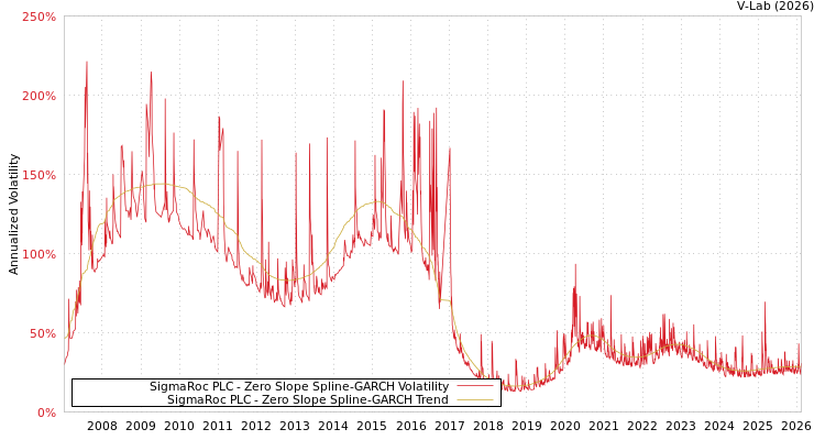 graph of SigmaRoc PLC S0GARCH