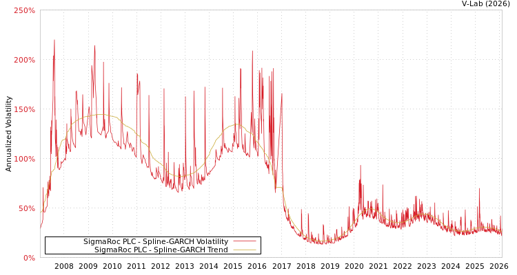 graph of SigmaRoc PLC SGARCH