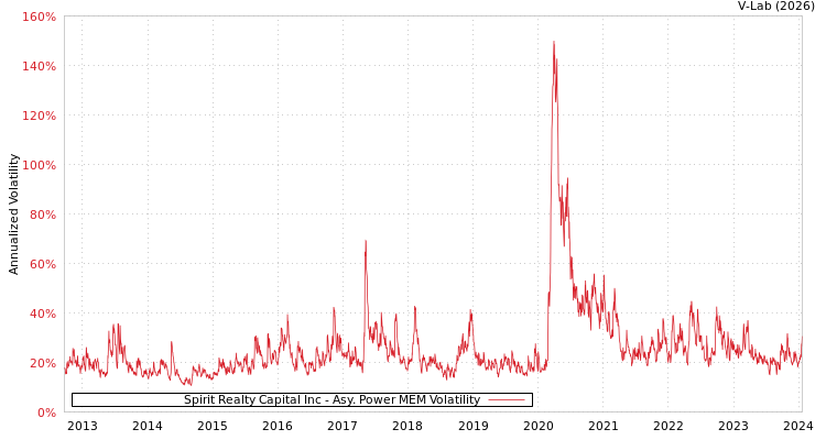 graph of Spirit Realty Capital Inc APMEM
