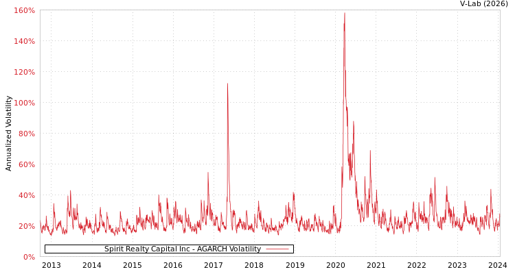 graph of Spirit Realty Capital Inc AGARCH