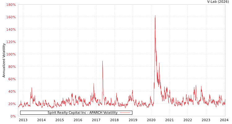 graph of Spirit Realty Capital Inc APARCH