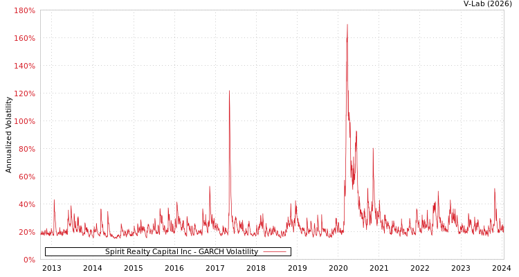 graph of Spirit Realty Capital Inc GARCH