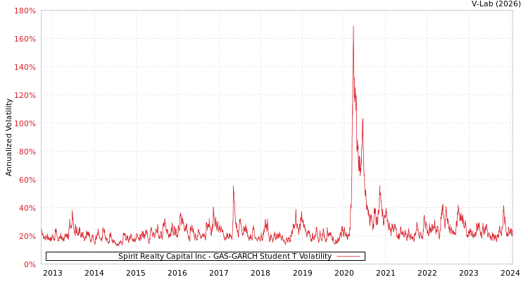 graph of Spirit Realty Capital Inc GAS-GARCH-T