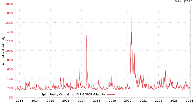 graph of Spirit Realty Capital Inc GJR-GARCH