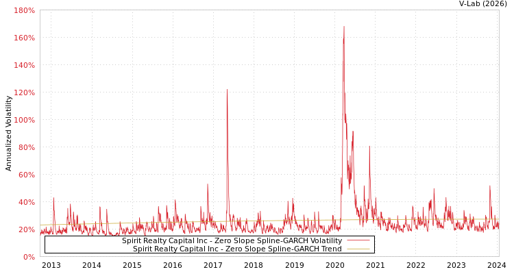 graph of Spirit Realty Capital Inc S0GARCH
