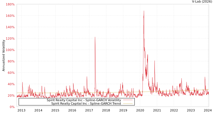 graph of Spirit Realty Capital Inc SGARCH
