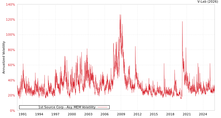 graph of 1st Source Corp AMEM