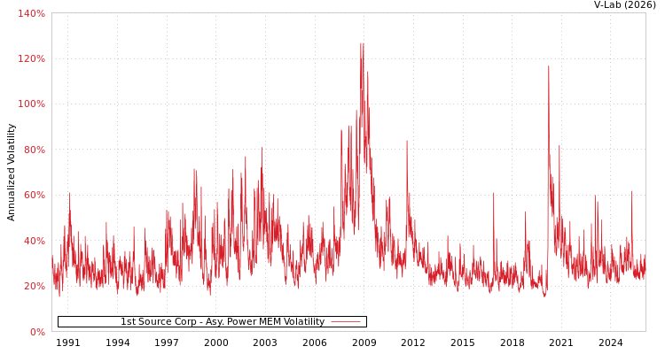graph of 1st Source Corp APMEM