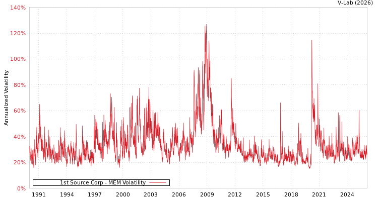 graph of 1st Source Corp MEM