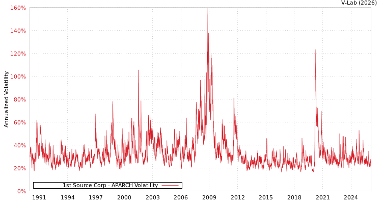 graph of 1st Source Corp APARCH