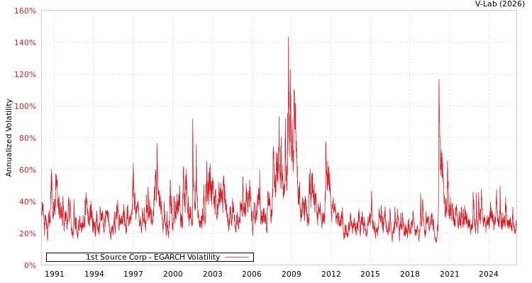 graph of 1st Source Corp EGARCH