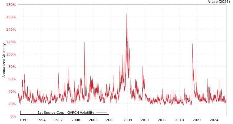 graph of 1st Source Corp GARCH
