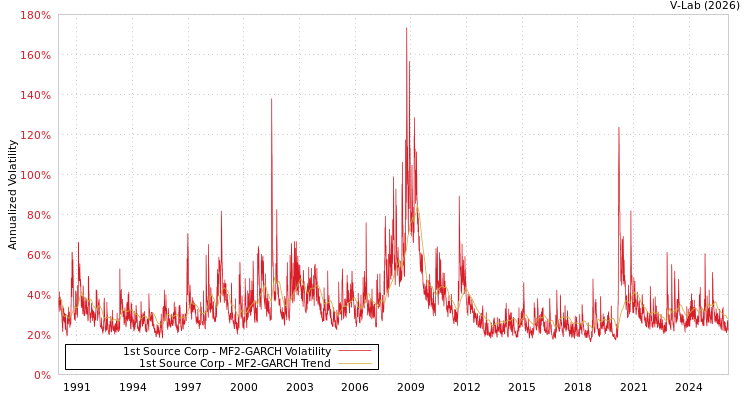 graph of 1st Source Corp MF2-GARCH