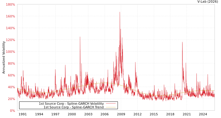 graph of 1st Source Corp SGARCH