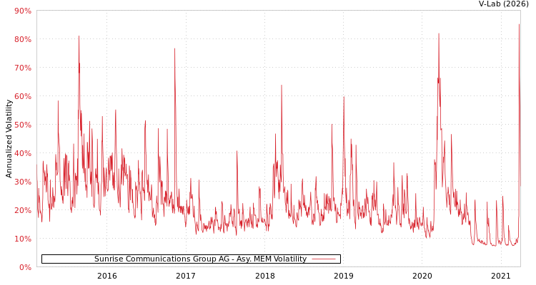 graph of Sunrise Communications Group AG AMEM