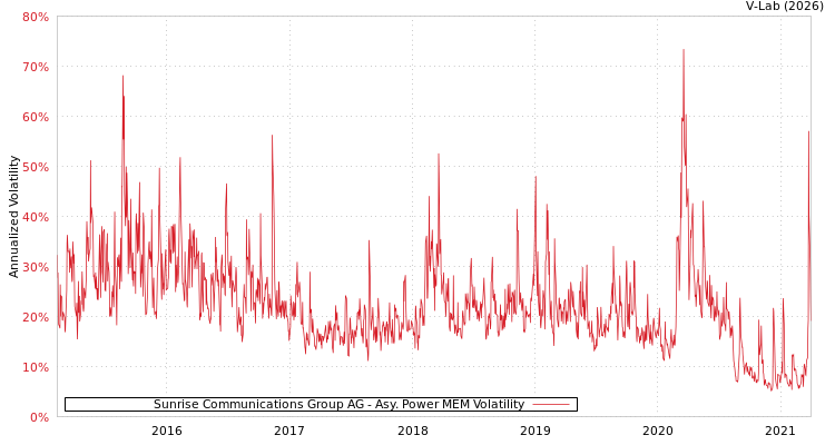 graph of Sunrise Communications Group AG APMEM