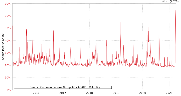 graph of Sunrise Communications Group AG AGARCH