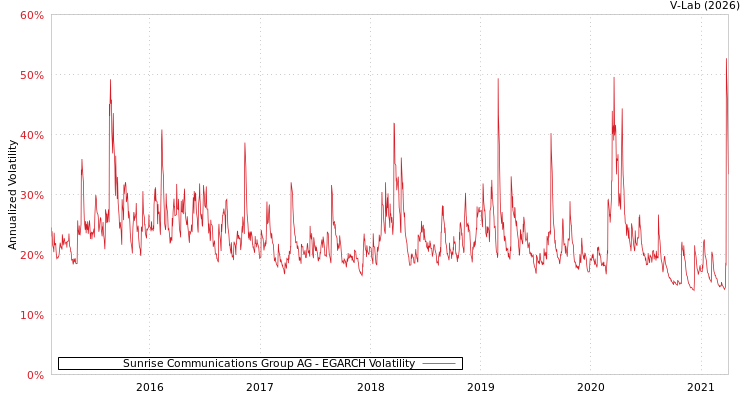graph of Sunrise Communications Group AG EGARCH