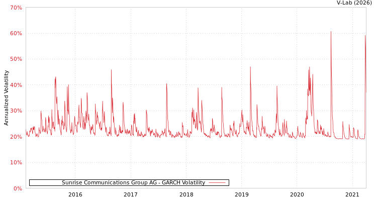 graph of Sunrise Communications Group AG GARCH