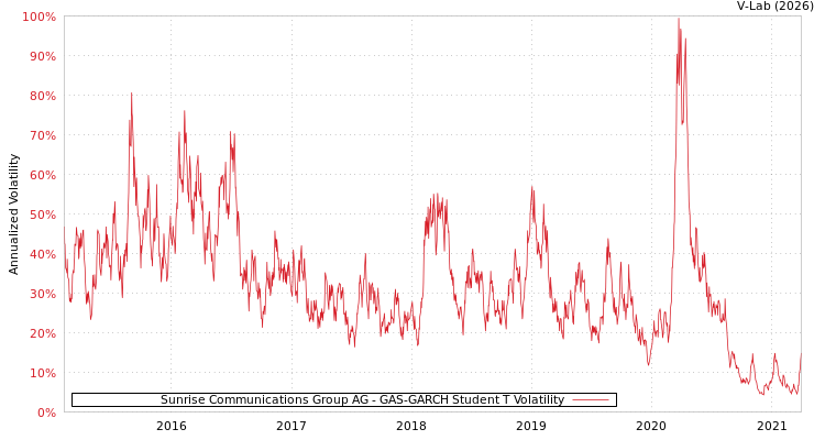 graph of Sunrise Communications Group AG GAS-GARCH-T