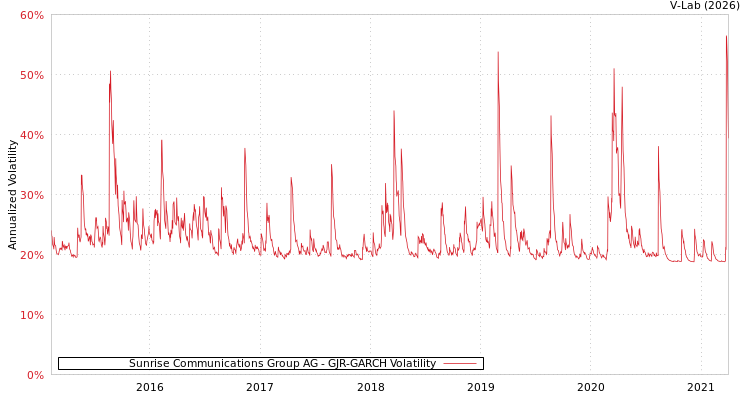 graph of Sunrise Communications Group AG GJR-GARCH
