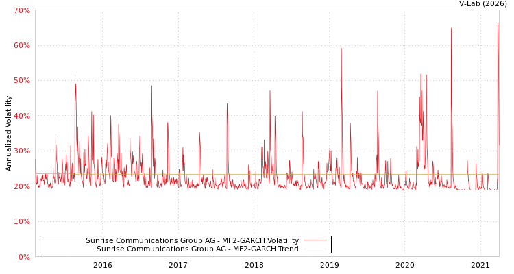 graph of Sunrise Communications Group AG MF2-GARCH