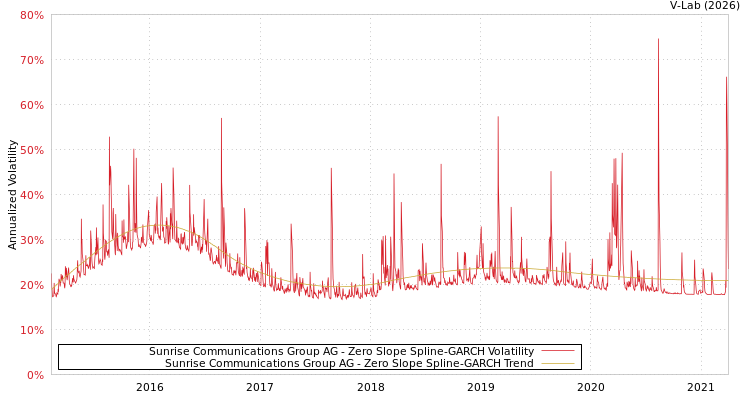 graph of Sunrise Communications Group AG S0GARCH