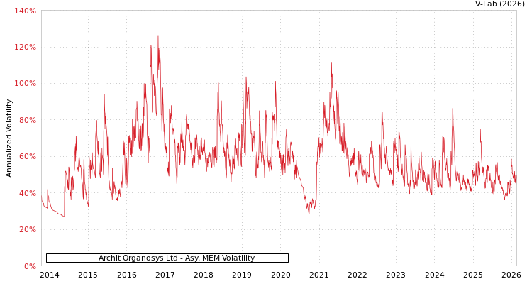 graph of Archit Organosys Ltd AMEM