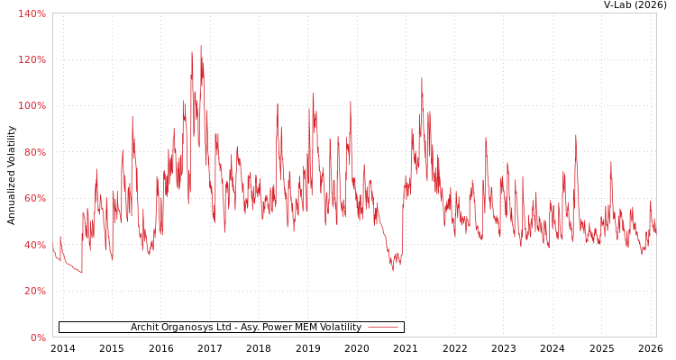 graph of Archit Organosys Ltd APMEM