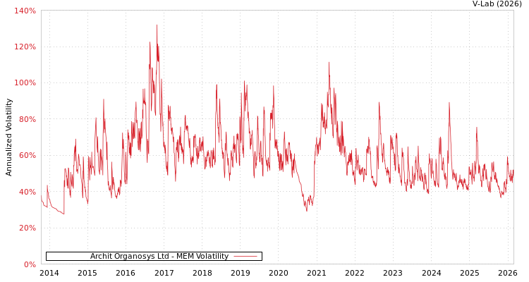 graph of Archit Organosys Ltd MEM