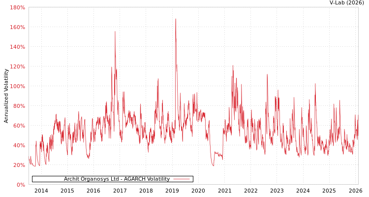 graph of Archit Organosys Ltd AGARCH