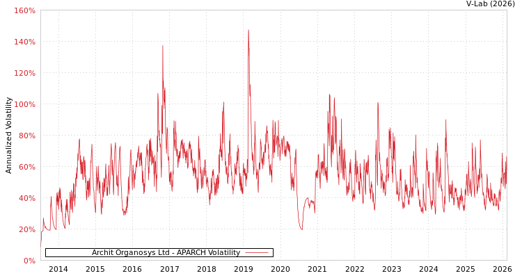 graph of Archit Organosys Ltd APARCH