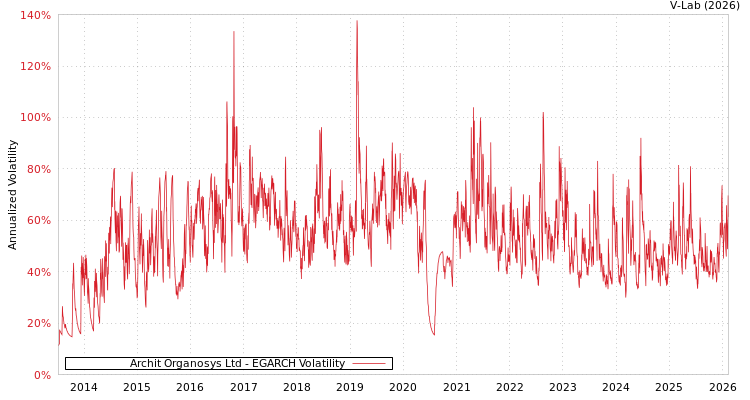 graph of Archit Organosys Ltd EGARCH