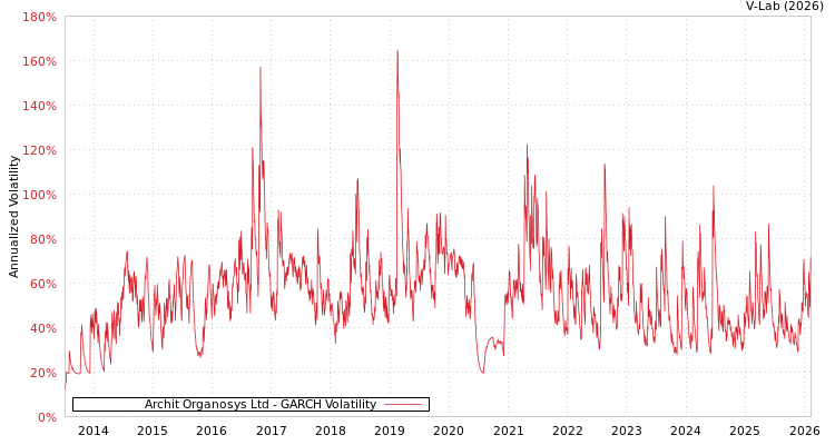 graph of Archit Organosys Ltd GARCH