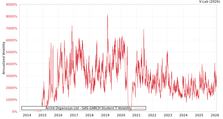 graph of Archit Organosys Ltd GAS-GARCH-T
