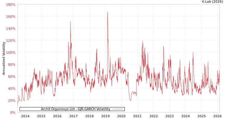 graph of Archit Organosys Ltd GJR-GARCH